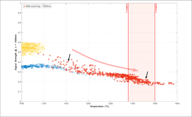 In situ pyrometry reveals sharp drop in Inconel 625 absorptivity during powder bed fusion