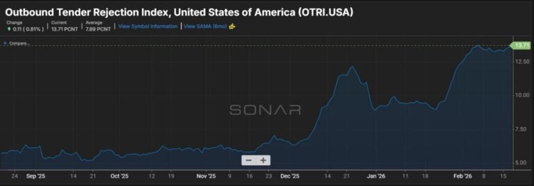 State of Freight five takeaways: a strong market likely sticking around