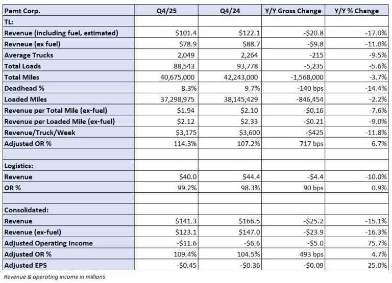 TL carrier Pamt Corp. posts Q4 loss