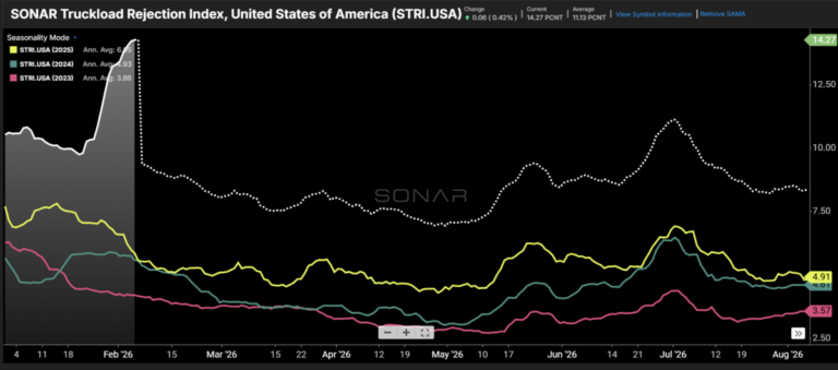 Will the weather shock fade into a long term shift for trucking? Will the weather shock fade into a long term shift for trucking?
