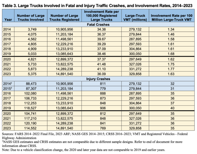5,472 People Died in Large Truck Crashes in 2023. The Data Tells Us Why. And It Is Not the Story Being Told on Social Media.