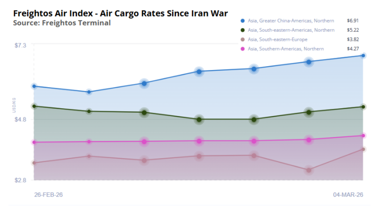 Air cargo shippers scramble to mitigate Iran war impacts