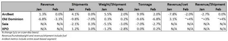 ArcBest awaiting LTL demand inflection