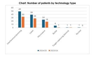 “China leads the way in C-UAS technology patent applications” – Unmanned airspace “China leads the way in C-UAS technology patent applications” – Unmanned airspace