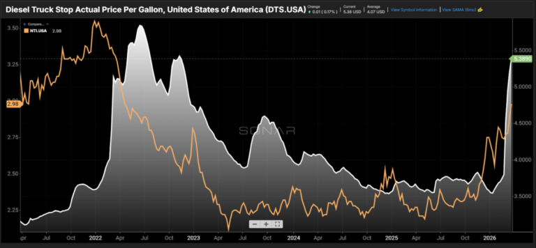 Does the price of diesel drive truckload rates? Does the price of diesel drive truckload rates?