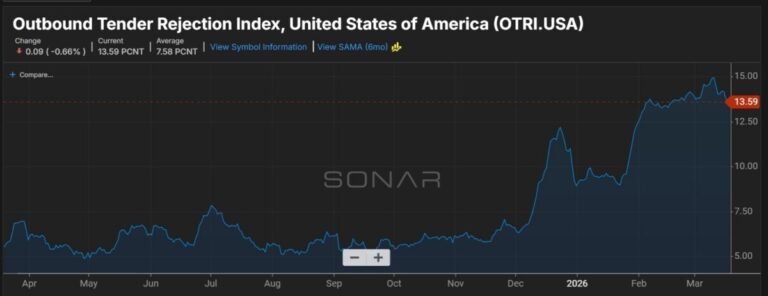 Five takeaways from State of Freight: Already strong market gets a wartime jolt