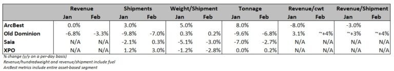 Old Dominion ‘encouraged’ as declines moderate in February
