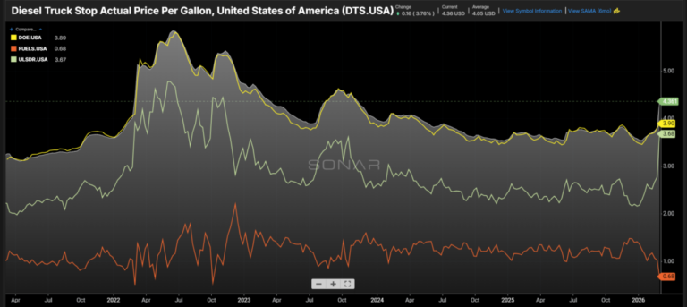 Rapid fuel price jump hits transportation hard
