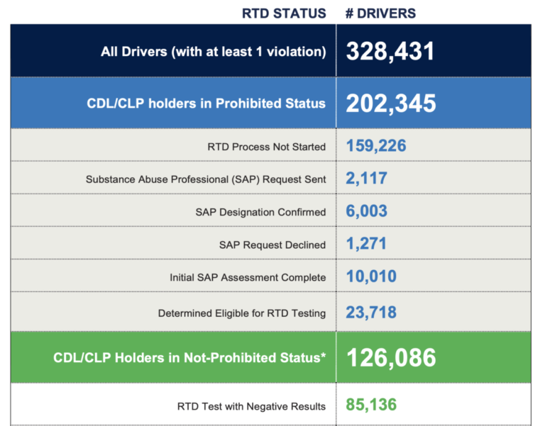The Industry Is Focused on 200,000 Non-Domiciled CDLs — But There Is Another 200,000-Driver Story Nobody Is Covering