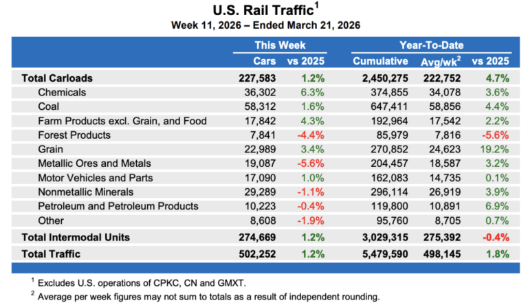 U.S. rail freight narrowly up despite flat intermodal U.S. rail freight narrowly up despite flat intermodal