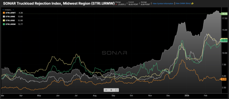 Why is the Midwest the most volatile region in the U.S.?
