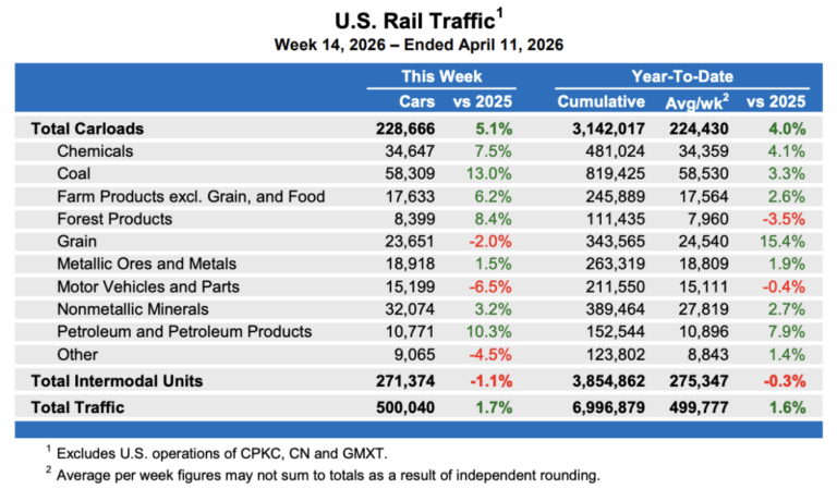 Commodities outrun intermodal in latest rail freight data