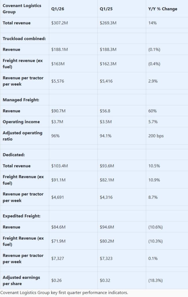 Covenant sees tightening capacity, rate momentum building in 2026