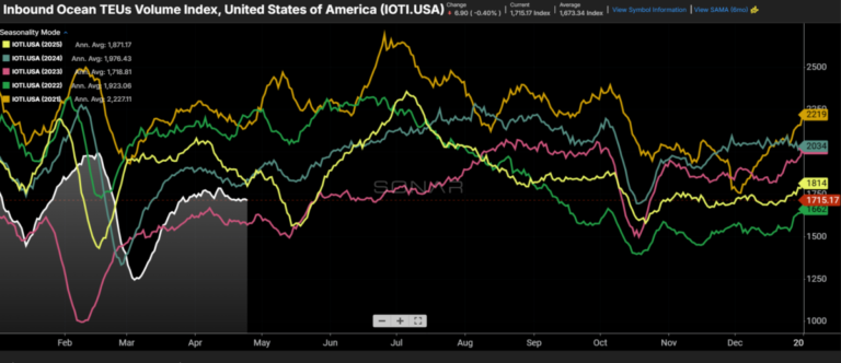 Imports sitting out the freight market flip