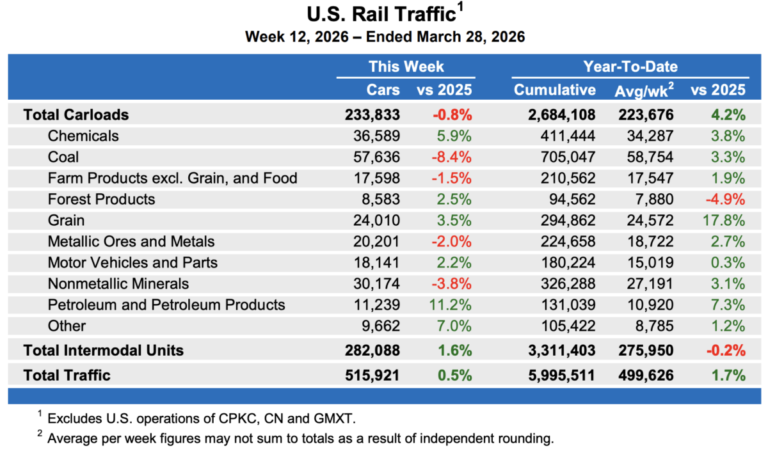Intermodal rail edges ahead of carloads in flat week
