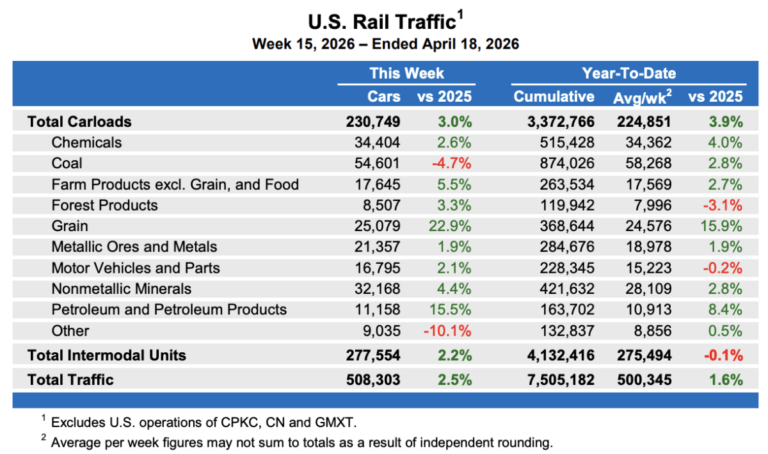 Intermodal rebounds in latest rail data