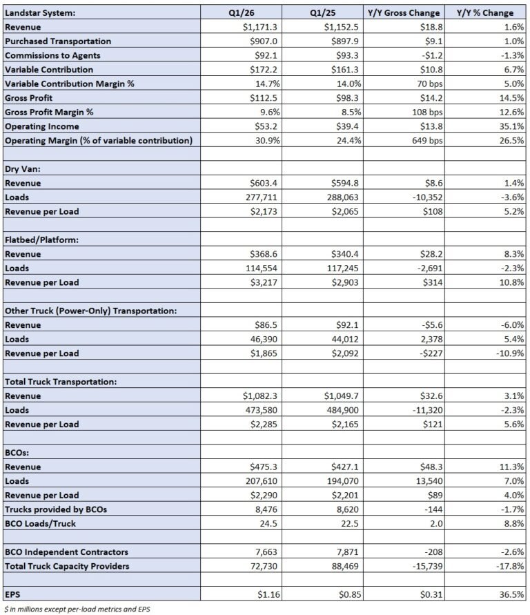 Landstar says April yields ‘significantly’ outpacing seasonality