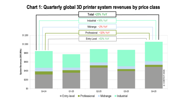 Quarterly global 3D printer system revenues by price class, Q4 2024 through Q4 2025. Image via CONTEXT.