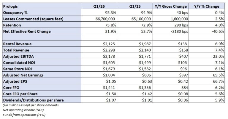 Prologis ups 2026 outlook as warehouse demand strengthens Prologis ups 2026 outlook as warehouse demand strengthens