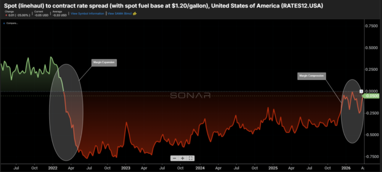 Spot to contract rate spread contraction tests 3PLs