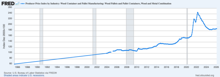 The Two Materials That Predict Freight Demand Both Just Posted Gains. Here Is What February’s Data Is Telling Us.