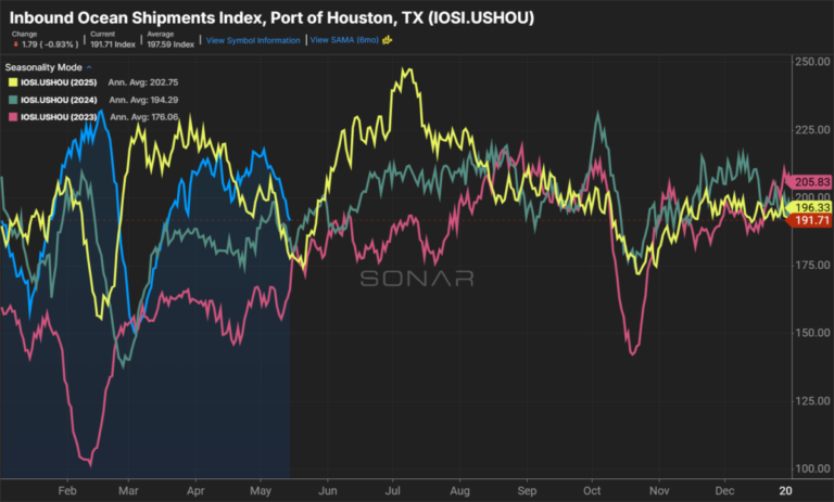Houston gains cargo share as volumes soften at West Coast ports 