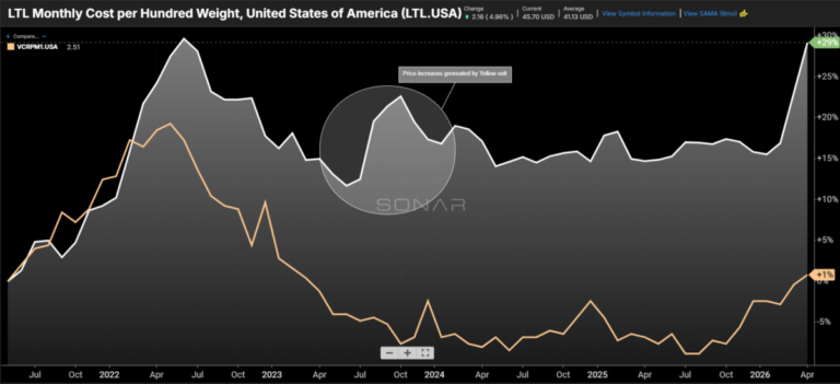 Less-than-truckload rates have sharp response to broader market turn