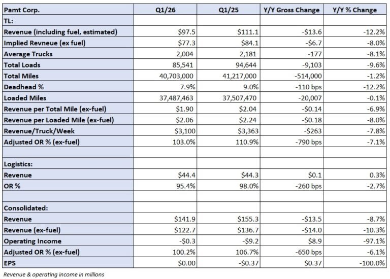 Losses continue at TL carrier Pamt Corp.