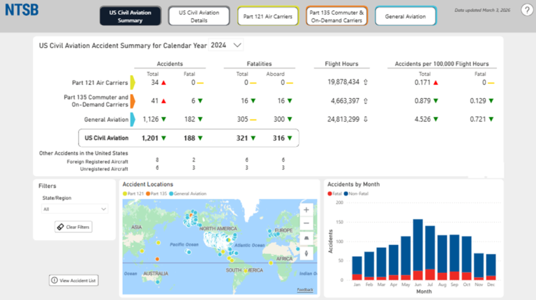 NTSB updates U.S. Civil Aviation Accident dashboard to include findings data