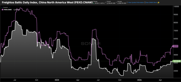 Ocean rates creeping higher ahead of peak season