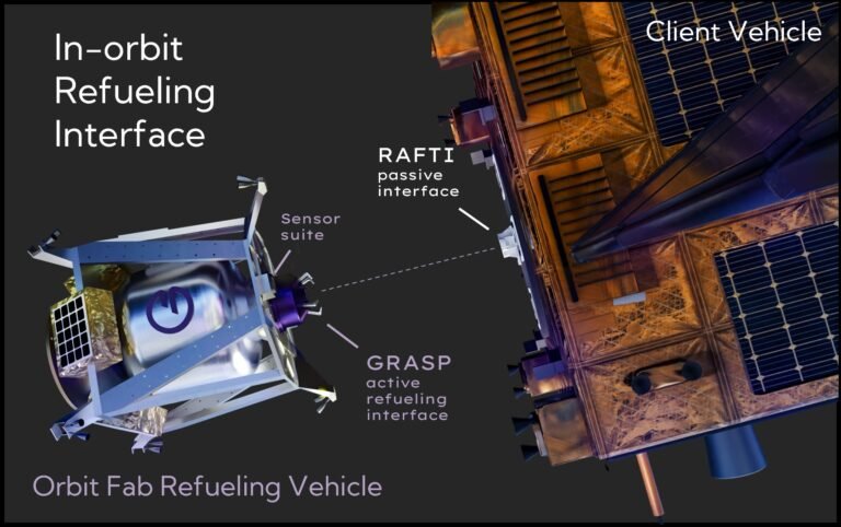 Orbit Fab, Thales Alenia to study refueling for electric-propulsion satellites Orbit Fab, Thales Alenia to study refueling for electric-propulsion satellites