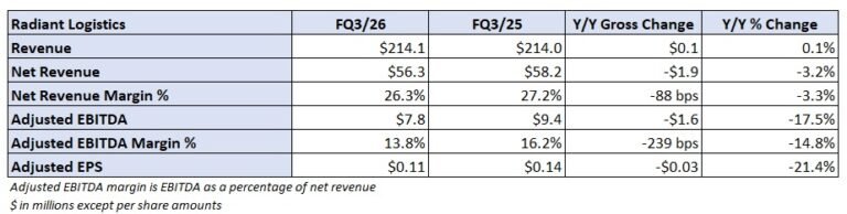 Radiant Logistics beats FQ3 expectations