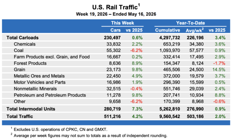 Rail on a roll as ag, metals, chemicals lead traffic Rail on a roll as ag, metals, chemicals lead traffic