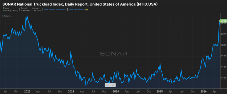 SCOTUS to trigger truckload rate run to $5.00 per mile? SCOTUS to trigger truckload rate run to $5.00 per mile?