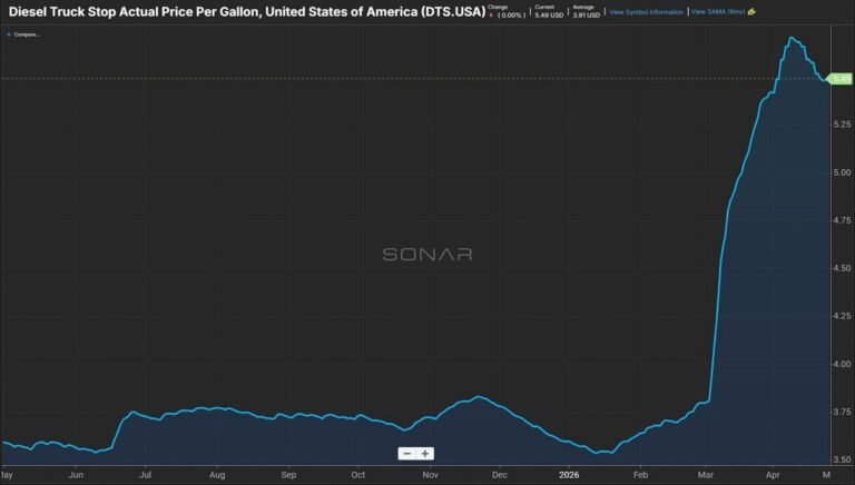 State of Freight: Freight recession ‘over’ as demand builds into summer 