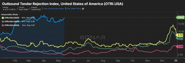 TL linehaul rates surge in April, Cass says TL linehaul rates surge in April, Cass says
