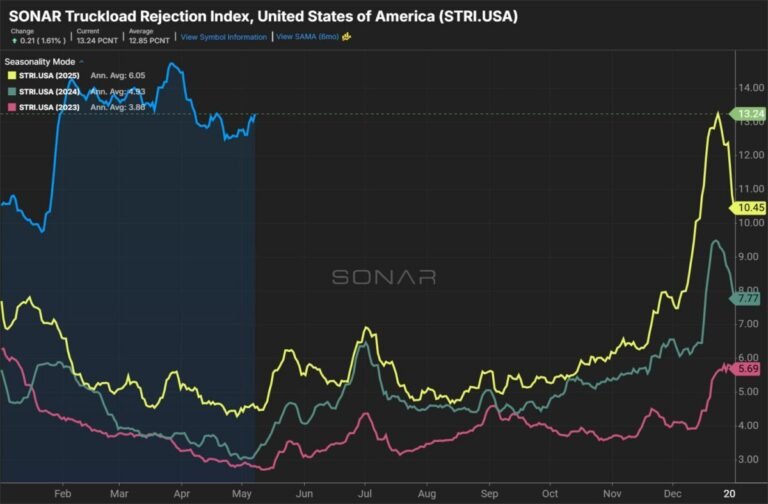 Tariff uncertainty deepens for shippers after new court ruling against Trump