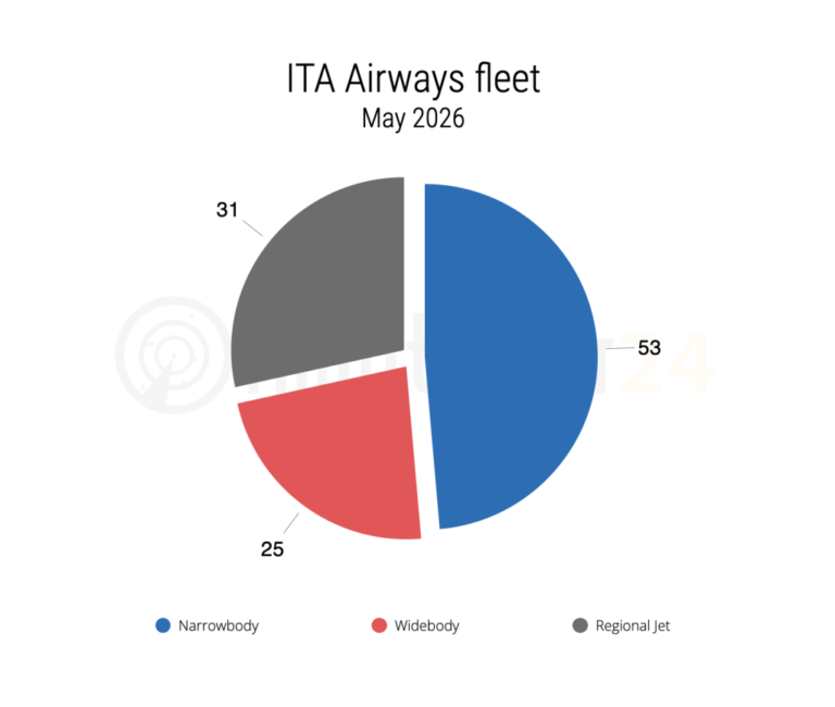 The ITA Airways fleet in May 2026