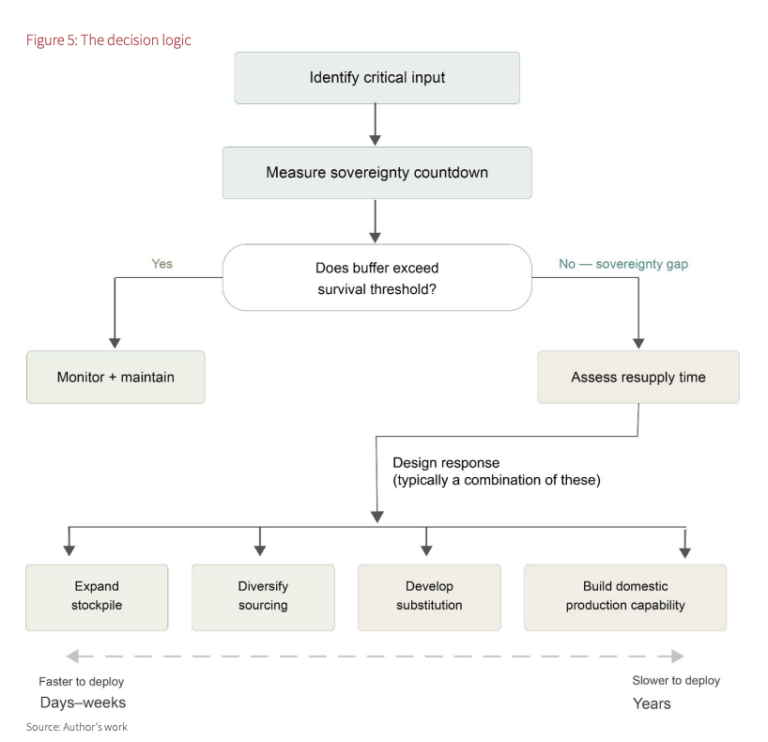 The decision logic. Image via Australian Strategic Policy Institute.