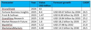 Global spending on counter-UAS systems will reach USD12.6 billion this year – Unmanned airspace Global spending on counter-UAS systems will reach USD12.6 billion this year – Unmanned airspace