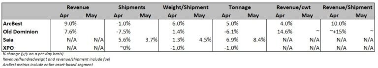 Saia’s tonnage growth accelerates in May on easier comp Saia’s tonnage growth accelerates in May on easier comp
