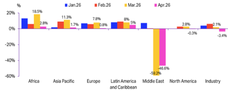 Shift From Gulf Hubs Is Clear Since War, But Airlines Remain Resilient Year-on-year passenger demand drops since Iran war, region by region. Credit: IATA