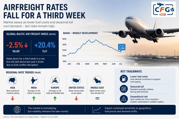 Cargo Rates are falling again… Cargo Rates are falling again…