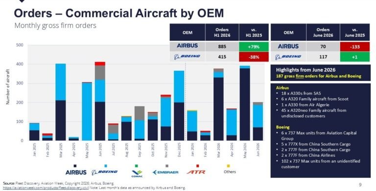 Daily Memo: Will Farnborough Be More Fruitful Than 2024’s Fizzle? Orders chart July 2026