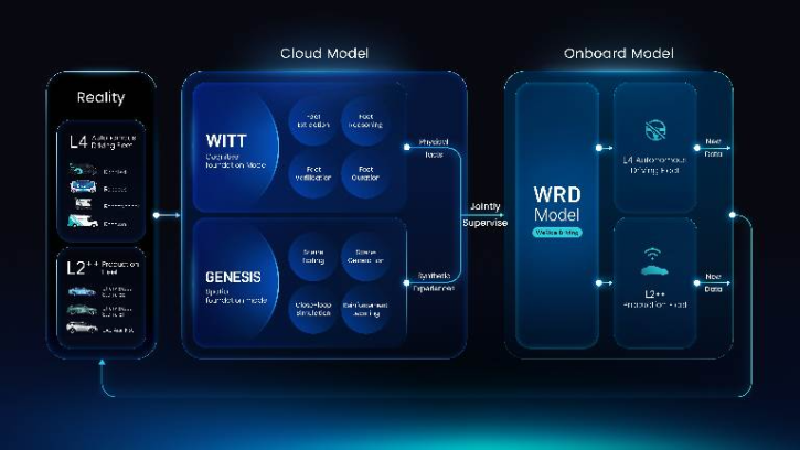 WeRide WITT physical AI cognitive foundation model introduces ‘Atomic Physical Facts’ WeRide WITT physical AI cognitive foundation model introduces 'Atomic Physical Facts'