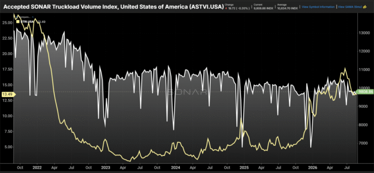 Supply driven trucking market cycle explained in the data
