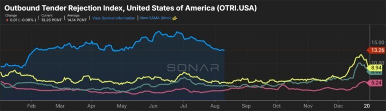 Werner not deterred by July slowdown