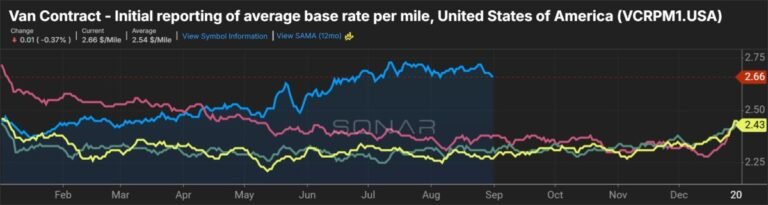 Cass: TL rates jump 11% in August, freight shipments turn positive Cass: TL rates jump 11% in August, freight shipments turn positive