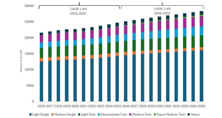 Cirium predict demand for 7,640 new turbine helicopters by 2035 Cirium predict demand for 7,640 new turbine helicopters by 2035