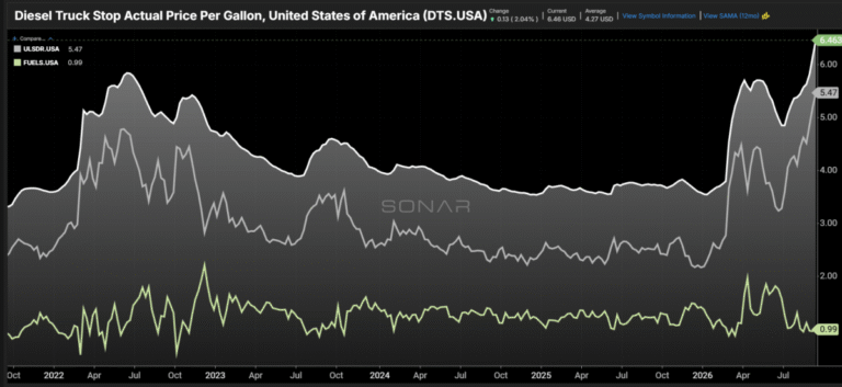 Fuel cost spike hits carrier margins Fuel cost spike hits carrier margins